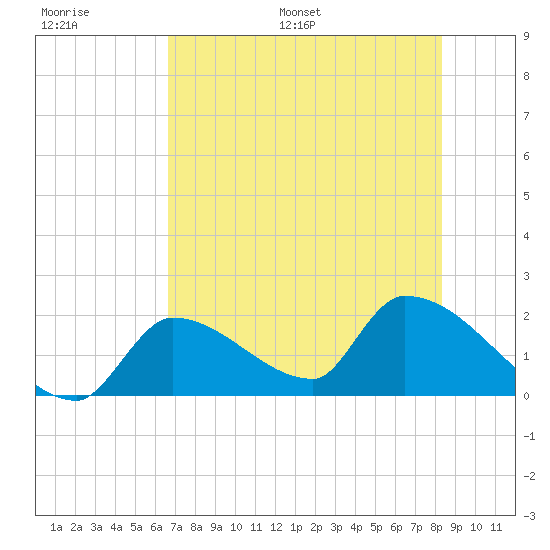 Water Keys S tide chart for Thursday, June 27, 2024