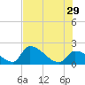 Water Keys S tide chart for Saturday, June 29, 2024