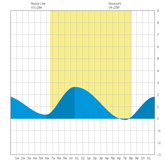 Water Keys S tide chart for Sunday, June 2, 2024