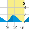 Water Keys S tide chart for Sunday, June 2, 2024