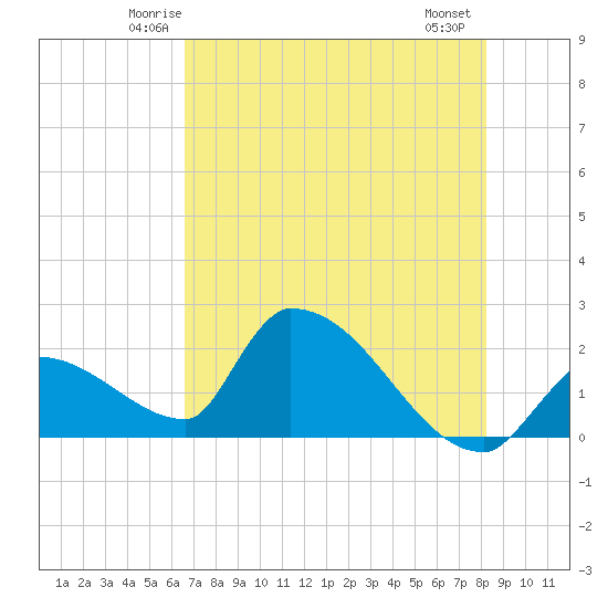 Water Keys S tide chart for Monday, June 3, 2024