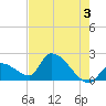 Water Keys S tide chart for Monday, June 3, 2024