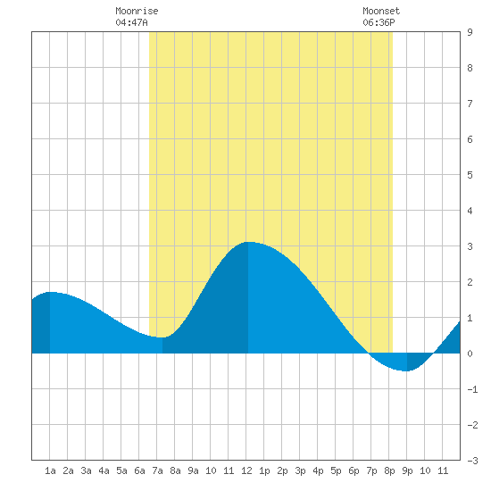 Water Keys S tide chart for Tuesday, June 4, 2024