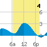 Water Keys S tide chart for Tuesday, June 4, 2024