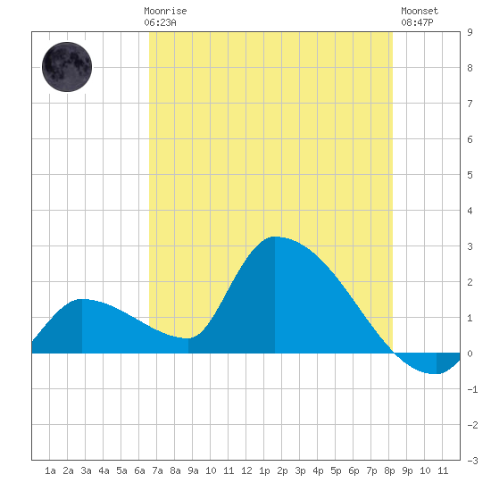 Water Keys S tide chart for Thursday, June 6, 2024