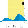 Water Keys S tide chart for Sunday, June 9, 2024