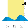 Water Keys S tide chart for Wednesday, July 10, 2024