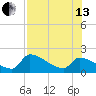Water Keys S tide chart for Saturday, July 13, 2024