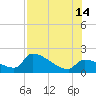 Water Keys S tide chart for Sunday, July 14, 2024