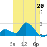 Water Keys S tide chart for Saturday, July 20, 2024