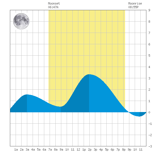 Water Keys S tide chart for Sunday, July 21, 2024