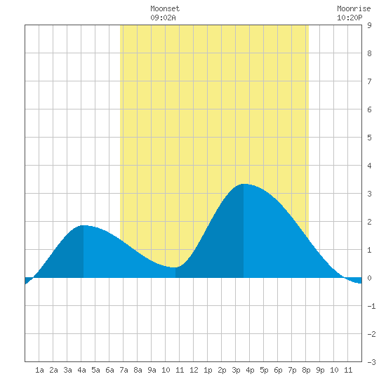 Water Keys S tide chart for Tuesday, July 23, 2024