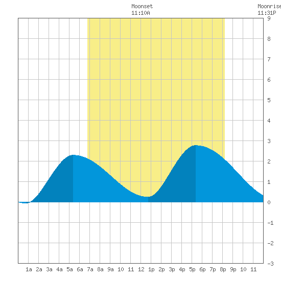 Water Keys S tide chart for Thursday, July 25, 2024