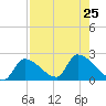 Water Keys S tide chart for Thursday, July 25, 2024