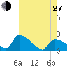 Water Keys S tide chart for Saturday, July 27, 2024