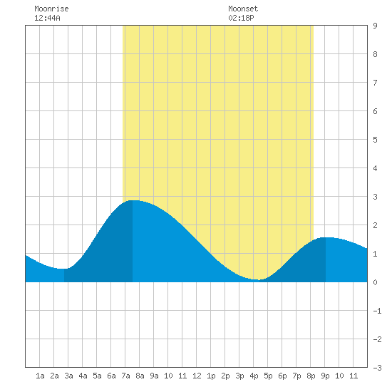 Water Keys S tide chart for Sunday, July 28, 2024