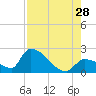 Water Keys S tide chart for Sunday, July 28, 2024
