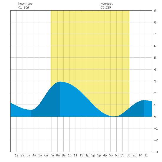 Water Keys S tide chart for Monday, July 29, 2024