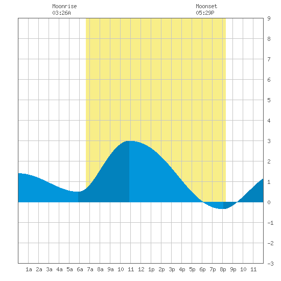 Water Keys S tide chart for Tuesday, July 2, 2024