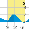 Water Keys S tide chart for Tuesday, July 2, 2024