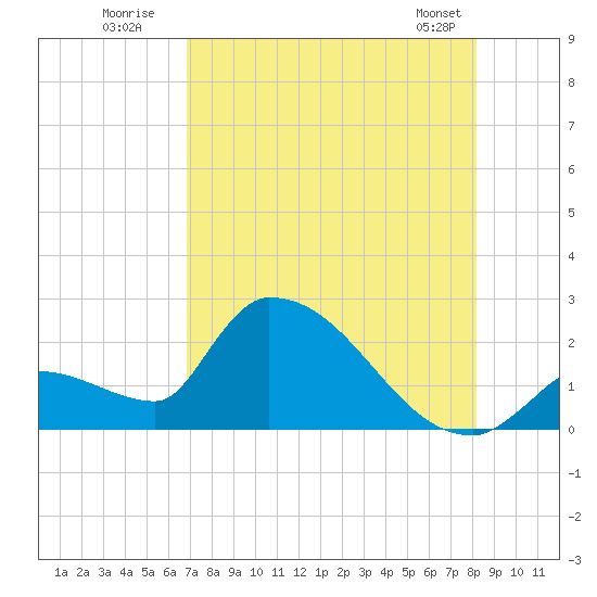 Water Keys S tide chart for Wednesday, July 31, 2024