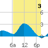 Water Keys S tide chart for Wednesday, July 3, 2024