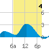 Water Keys S tide chart for Thursday, July 4, 2024