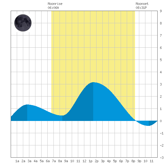Water Keys S tide chart for Friday, July 5, 2024