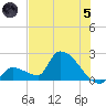 Water Keys S tide chart for Friday, July 5, 2024