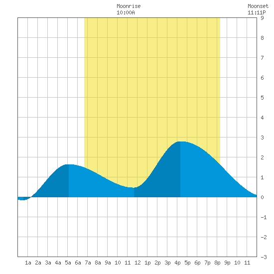 Water Keys S tide chart for Tuesday, July 9, 2024