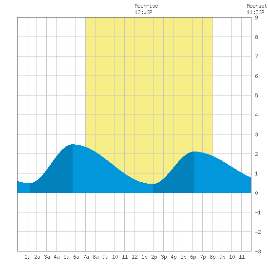 Water Keys S tide chart for Saturday, August 10, 2024