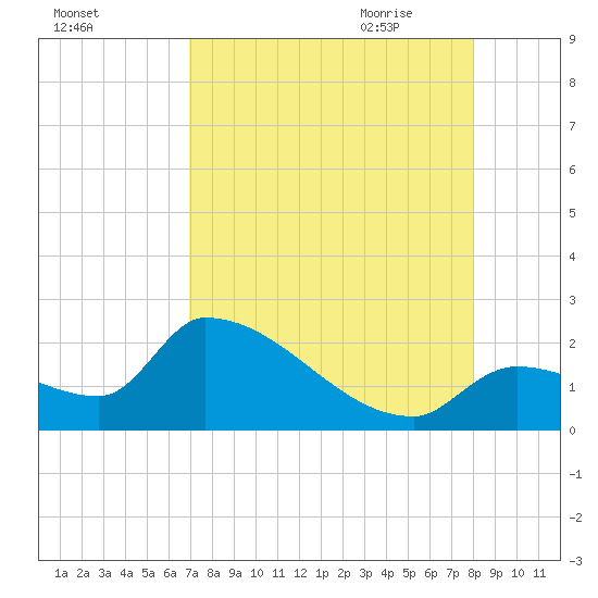 Water Keys S tide chart for Tuesday, August 13, 2024