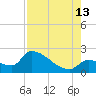 Water Keys S tide chart for Tuesday, August 13, 2024