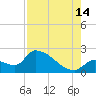 Water Keys S tide chart for Wednesday, August 14, 2024