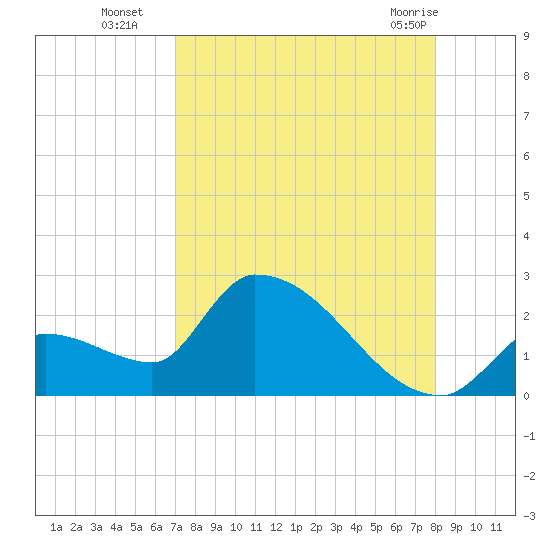 Water Keys S tide chart for Friday, August 16, 2024