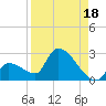 Water Keys S tide chart for Sunday, August 18, 2024
