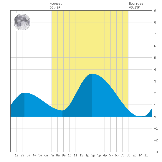 Water Keys S tide chart for Monday, August 19, 2024