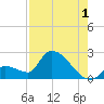 Water Keys S tide chart for Thursday, August 1, 2024