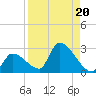 Water Keys S tide chart for Tuesday, August 20, 2024