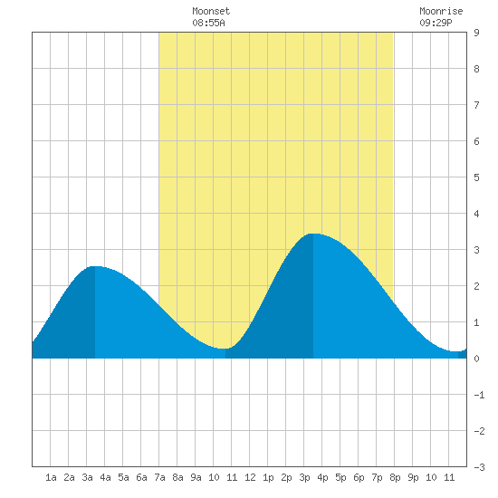 Water Keys S tide chart for Wednesday, August 21, 2024