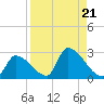 Water Keys S tide chart for Wednesday, August 21, 2024