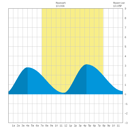 Water Keys S tide chart for Thursday, August 22, 2024