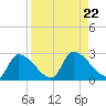 Water Keys S tide chart for Thursday, August 22, 2024
