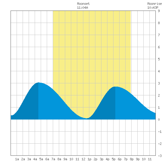 Water Keys S tide chart for Friday, August 23, 2024
