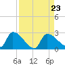 Water Keys S tide chart for Friday, August 23, 2024