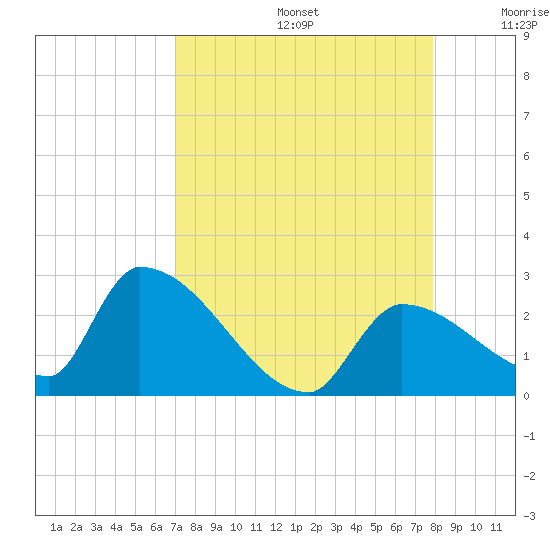 Water Keys S tide chart for Saturday, August 24, 2024