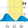 Water Keys S tide chart for Saturday, August 24, 2024