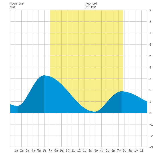 Water Keys S tide chart for Sunday, August 25, 2024