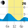 Water Keys S tide chart for Monday, August 26, 2024