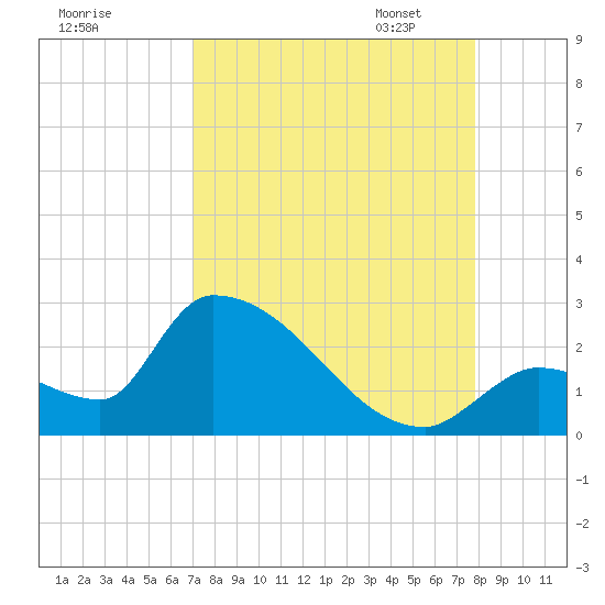 Water Keys S tide chart for Tuesday, August 27, 2024
